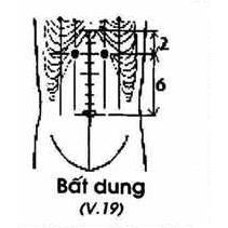 Huyệt Bất Dung - Y CỔ TRUYỀN
