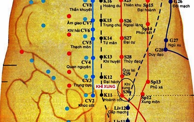 Huyệt Khí Xung - Y CỔ TRUYỀN